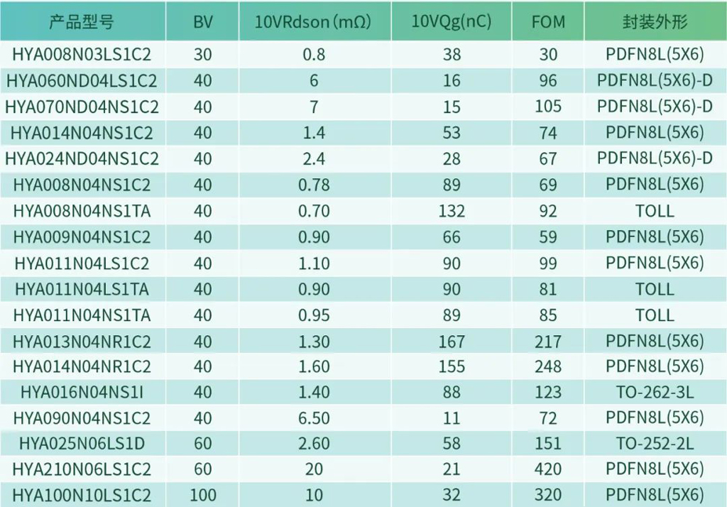 OD电竞微电车规功率MOSFET助力高可靠车载底盘驱动
