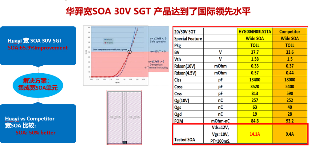 OD电竞微电宽SOA 30V SGT平台产品闪耀全场